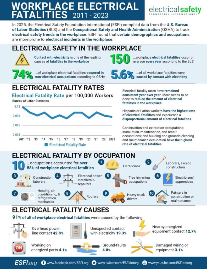 ESFI report on electrical safety