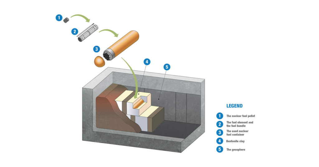 Multiple barrier system for holding nuclear waste shown in a drawn image.