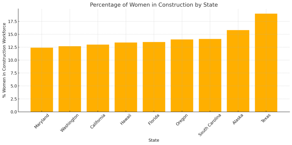 female construction workforce per state graph