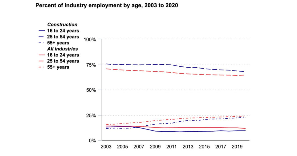 Aging workforce chart for construction