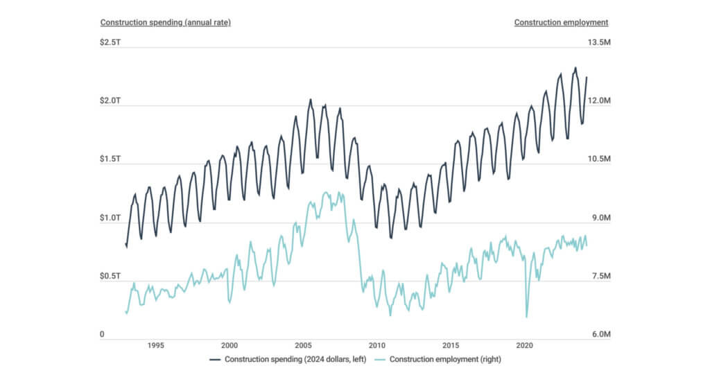 A chart for construction employment and spending over the past two decades.