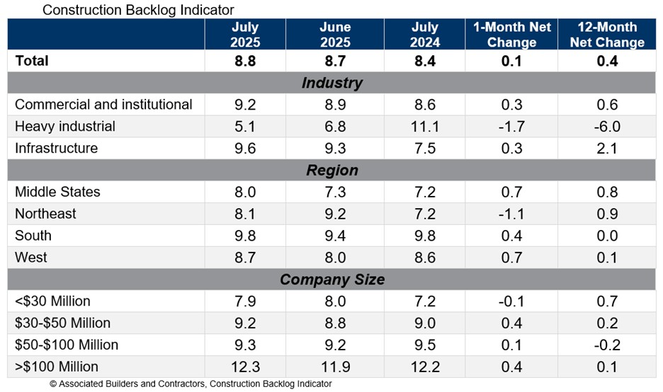 Construction backlog indicator from ABC