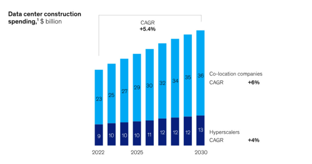 Data center construction spending projections to 2030.
