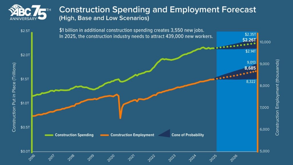 Construction workforce shortage and spending chart