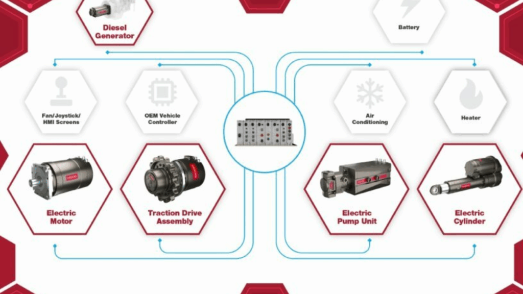 Moog Construction unveils Adaptive Electrification Management System (AEMS) at CONEXPO 2026.